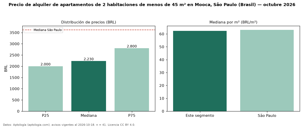 Precio de alquiler de apartamentos de 2 habitaciones de menos de 45 m² en Mooca, São Paulo (Brasil) — octubre 2026
