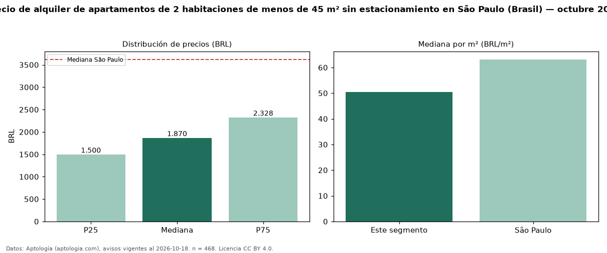 Precio de alquiler de apartamentos de 2 habitaciones de menos de 45 m² sin estacionamiento en São Paulo (Brasil) — octubre 2026
