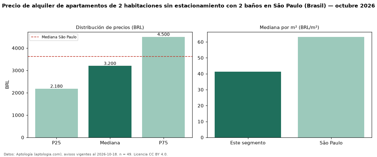 Precio de alquiler de apartamentos de 2 habitaciones sin estacionamiento con 2 baños en São Paulo (Brasil) — octubre 2026