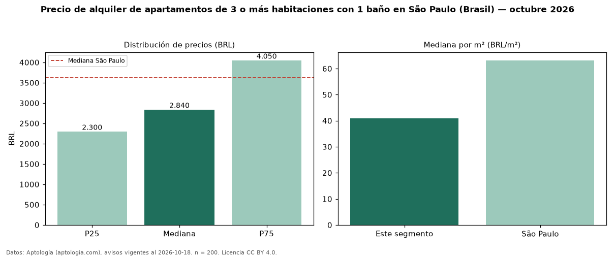 Precio de alquiler de apartamentos de 3 o más habitaciones con 1 baño en São Paulo (Brasil) — octubre 2026