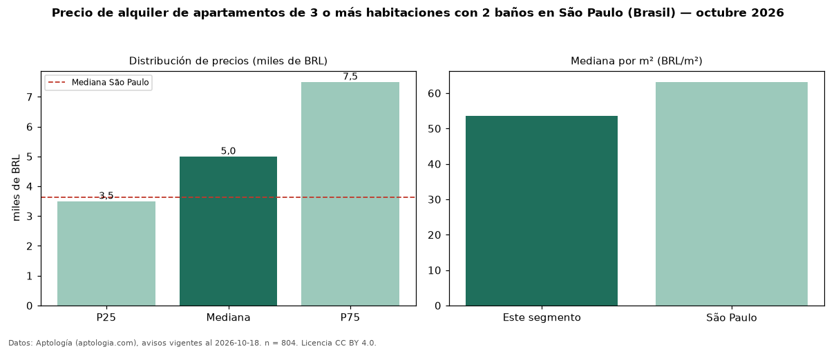Precio de alquiler de apartamentos de 3 o más habitaciones con 2 baños en São Paulo (Brasil) — octubre 2026