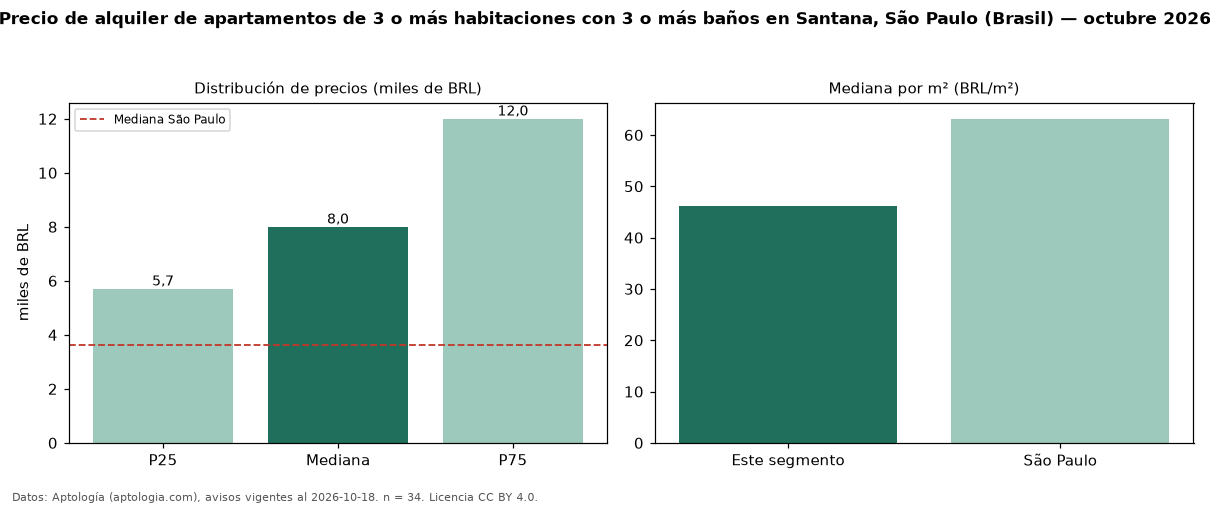 Precio de alquiler de apartamentos de 3 o más habitaciones con 3 o más baños en Santana, São Paulo (Brasil) — octubre 2026