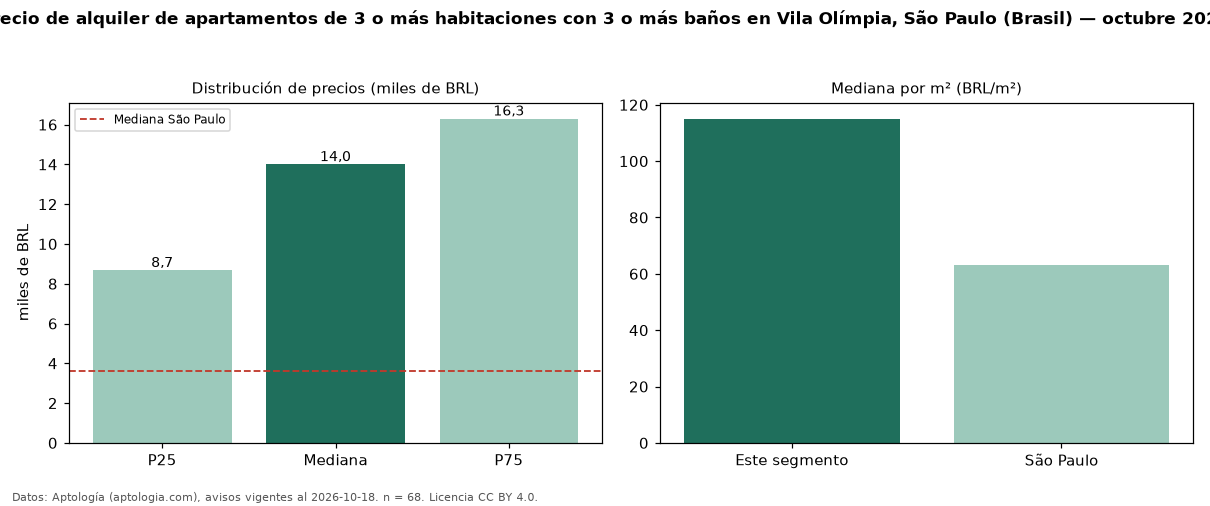 Precio de alquiler de apartamentos de 3 o más habitaciones con 3 o más baños en Vila Olímpia, São Paulo (Brasil) — octubre 2026