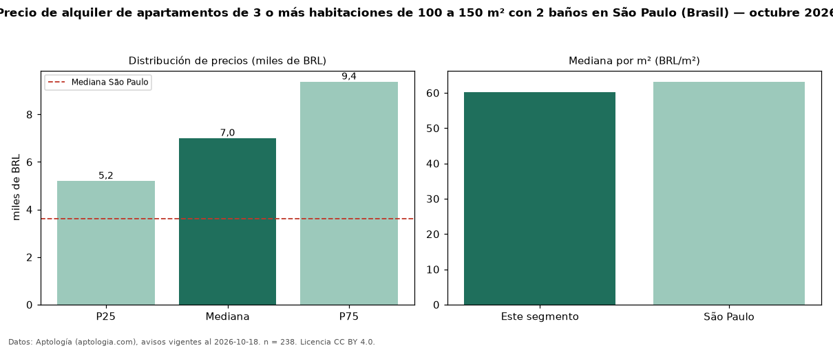 Precio de alquiler de apartamentos de 3 o más habitaciones de 100 a 150 m² con 2 baños en São Paulo (Brasil) — octubre 2026