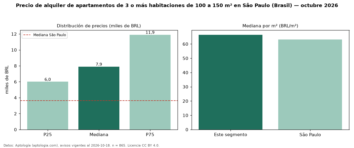 Precio de alquiler de apartamentos de 3 o más habitaciones de 100 a 150 m² en São Paulo (Brasil) — octubre 2026
