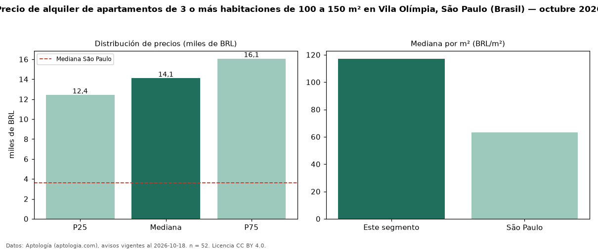 Precio de alquiler de apartamentos de 3 o más habitaciones de 100 a 150 m² en Vila Olímpia, São Paulo (Brasil) — octubre 2026