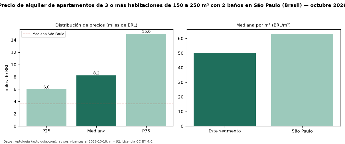 Precio de alquiler de apartamentos de 3 o más habitaciones de 150 a 250 m² con 2 baños en São Paulo (Brasil) — octubre 2026