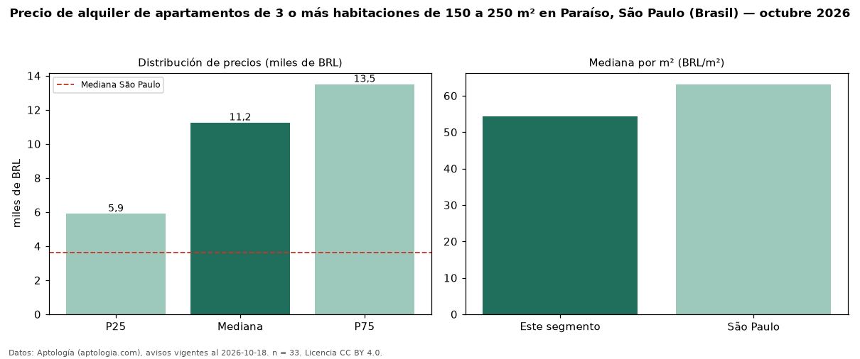 Precio de alquiler de apartamentos de 3 o más habitaciones de 150 a 250 m² en Paraíso, São Paulo (Brasil) — octubre 2026