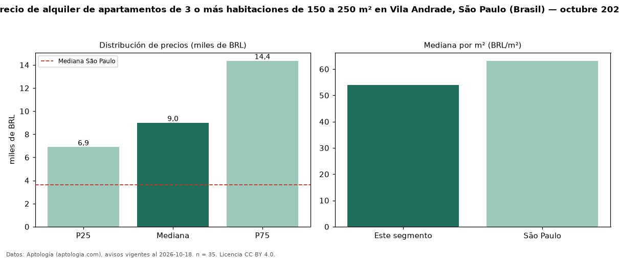 Precio de alquiler de apartamentos de 3 o más habitaciones de 150 a 250 m² en Vila Andrade, São Paulo (Brasil) — octubre 2026