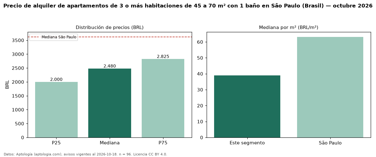 Precio de alquiler de apartamentos de 3 o más habitaciones de 45 a 70 m² con 1 baño en São Paulo (Brasil) — octubre 2026