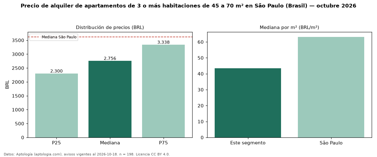 Precio de alquiler de apartamentos de 3 o más habitaciones de 45 a 70 m² en São Paulo (Brasil) — octubre 2026