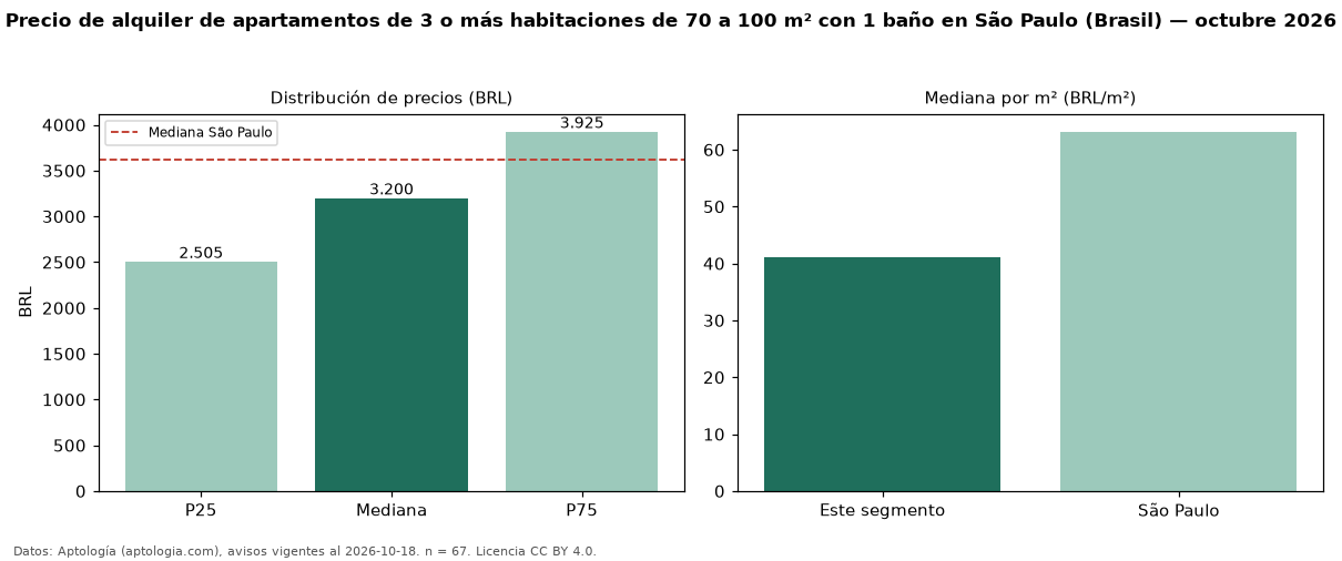 Precio de alquiler de apartamentos de 3 o más habitaciones de 70 a 100 m² con 1 baño en São Paulo (Brasil) — octubre 2026