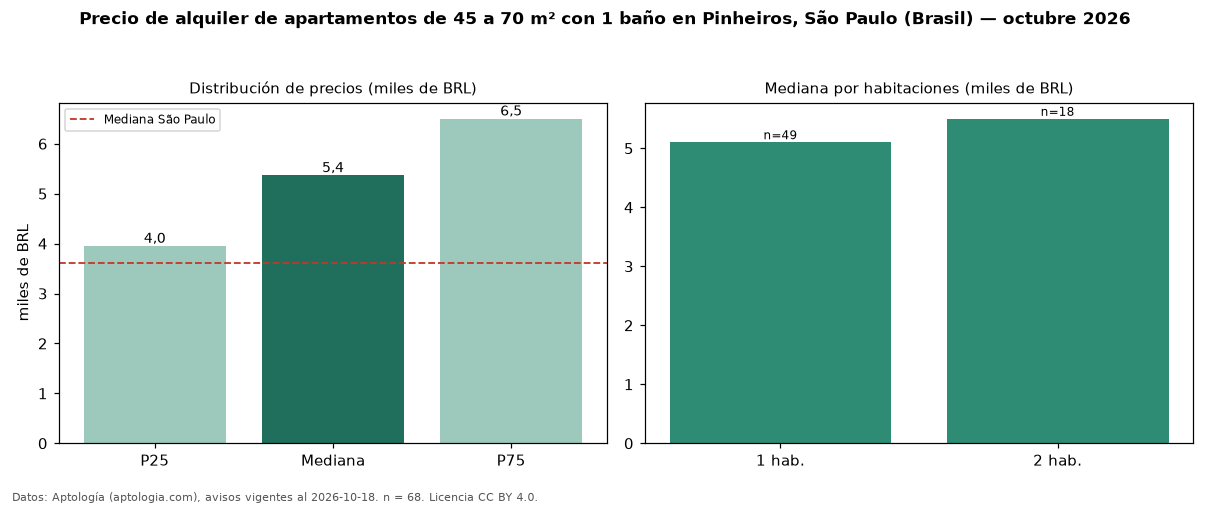 Precio de alquiler de apartamentos de 45 a 70 m² con 1 baño en Pinheiros, São Paulo (Brasil) — octubre 2026