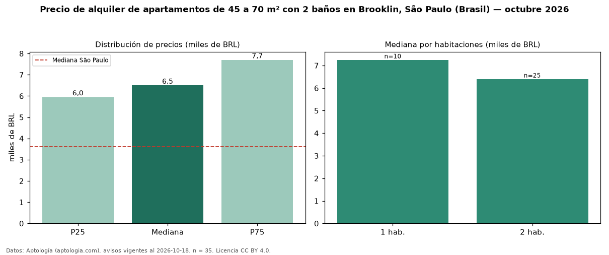 Precio de alquiler de apartamentos de 45 a 70 m² con 2 baños en Brooklin, São Paulo (Brasil) — octubre 2026