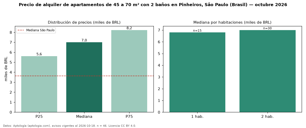 Precio de alquiler de apartamentos de 45 a 70 m² con 2 baños en Pinheiros, São Paulo (Brasil) — octubre 2026