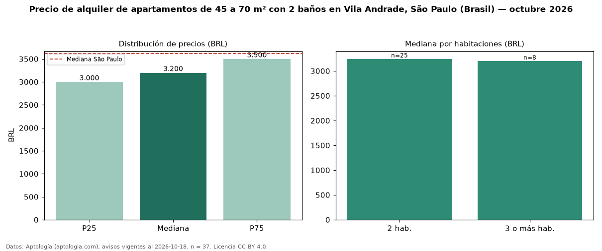 Precio de alquiler de apartamentos de 45 a 70 m² con 2 baños en Vila Andrade, São Paulo (Brasil) — octubre 2026