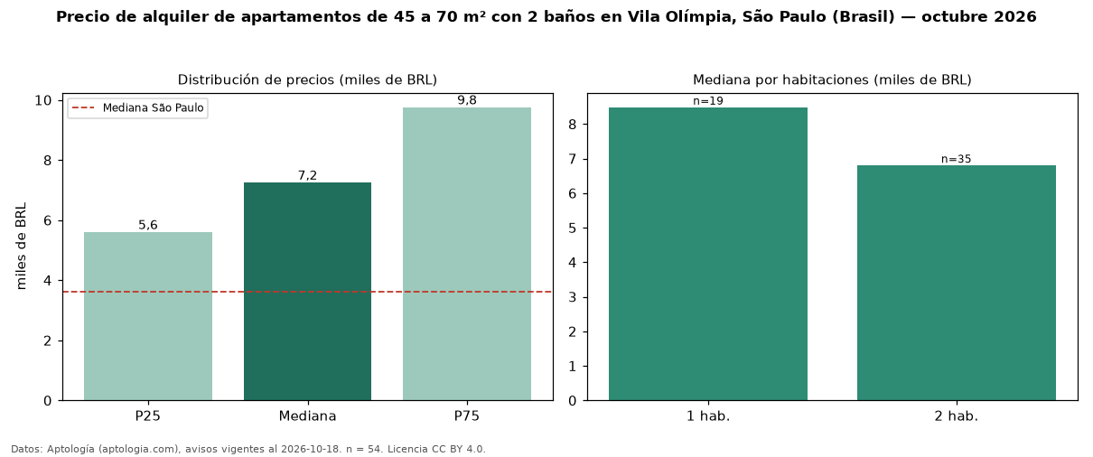 Precio de alquiler de apartamentos de 45 a 70 m² con 2 baños en Vila Olímpia, São Paulo (Brasil) — octubre 2026
