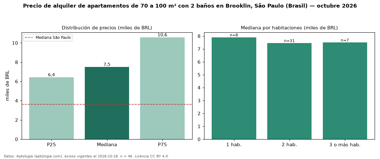 Precio de alquiler de apartamentos de 70 a 100 m² con 2 baños en Brooklin, São Paulo (Brasil) — octubre 2026