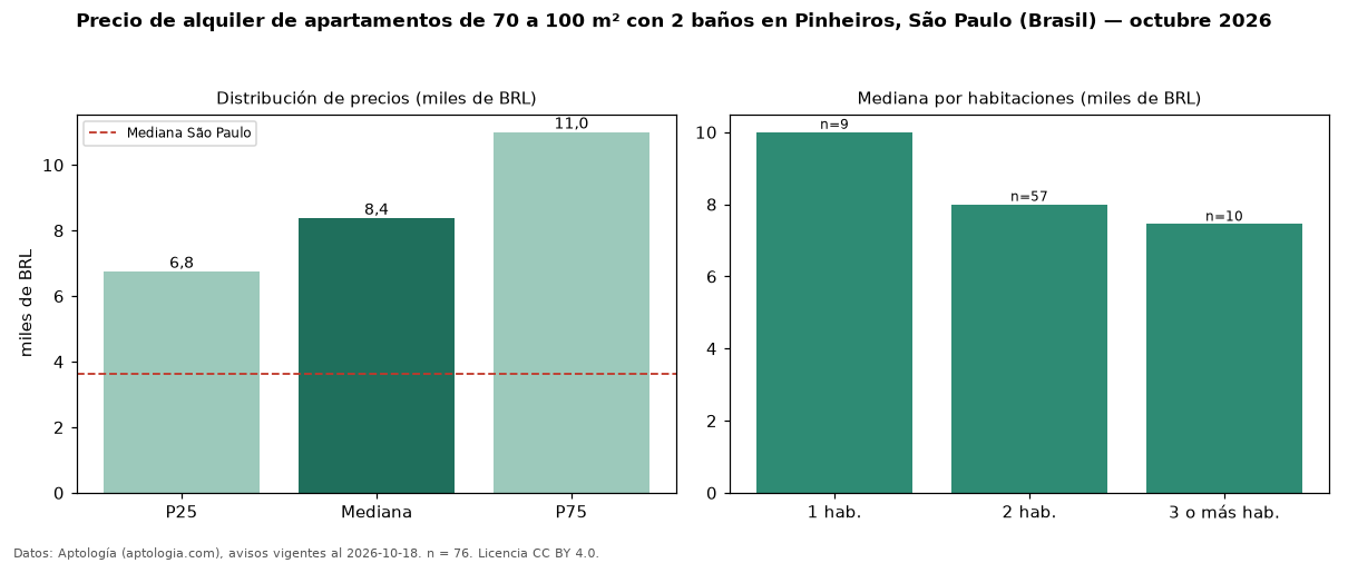Precio de alquiler de apartamentos de 70 a 100 m² con 2 baños en Pinheiros, São Paulo (Brasil) — octubre 2026