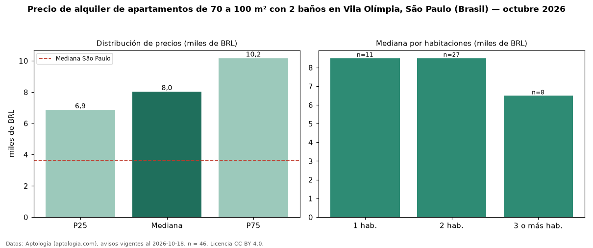 Precio de alquiler de apartamentos de 70 a 100 m² con 2 baños en Vila Olímpia, São Paulo (Brasil) — octubre 2026