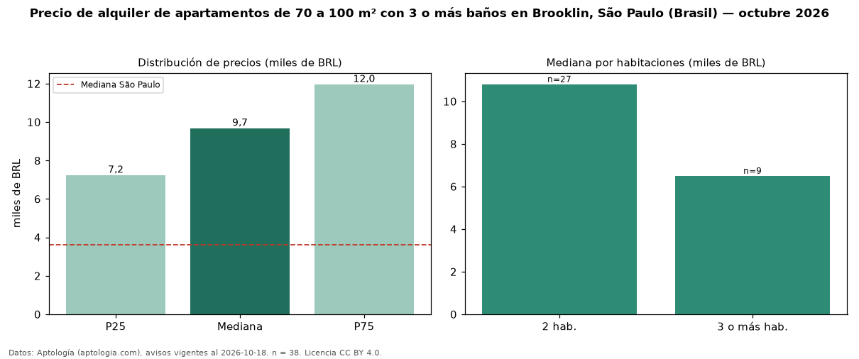 Precio de alquiler de apartamentos de 70 a 100 m² con 3 o más baños en Brooklin, São Paulo (Brasil) — octubre 2026