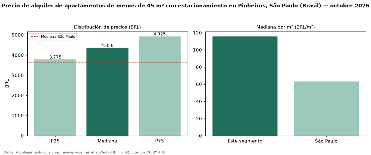 Precio de alquiler de apartamentos de menos de 45 m² con estacionamiento en Pinheiros, São Paulo (Brasil) — octubre 2026