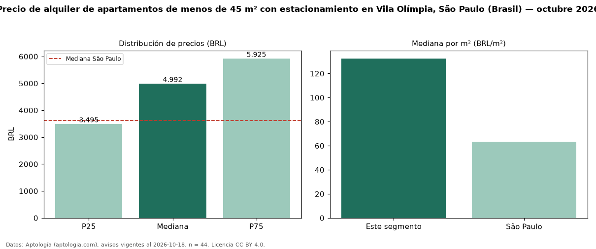 Precio de alquiler de apartamentos de menos de 45 m² con estacionamiento en Vila Olímpia, São Paulo (Brasil) — octubre 2026