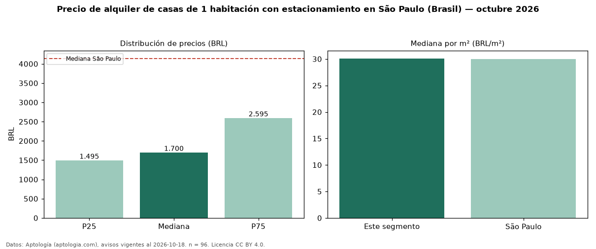 Precio de alquiler de casas de 1 habitación con estacionamiento en São Paulo (Brasil) — octubre 2026