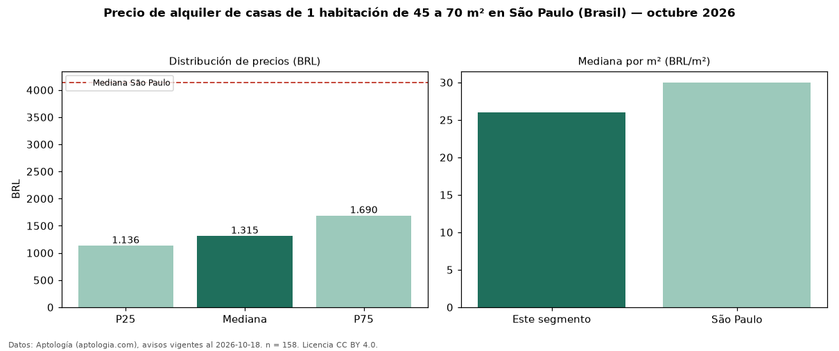 Precio de alquiler de casas de 1 habitación de 45 a 70 m² en São Paulo (Brasil) — octubre 2026