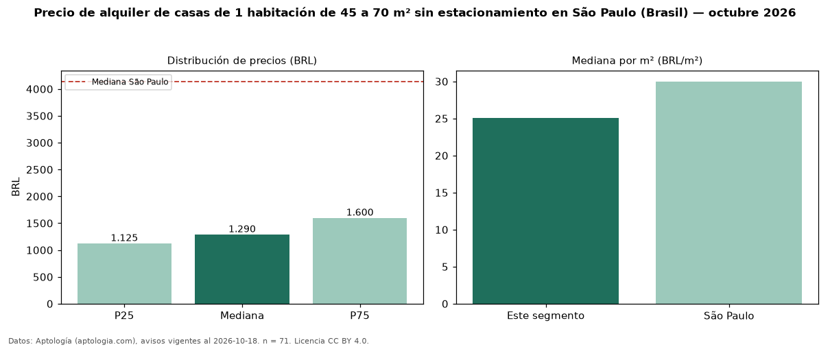 Precio de alquiler de casas de 1 habitación de 45 a 70 m² sin estacionamiento en São Paulo (Brasil) — octubre 2026