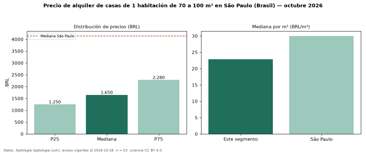 Precio de alquiler de casas de 1 habitación de 70 a 100 m² en São Paulo (Brasil) — octubre 2026