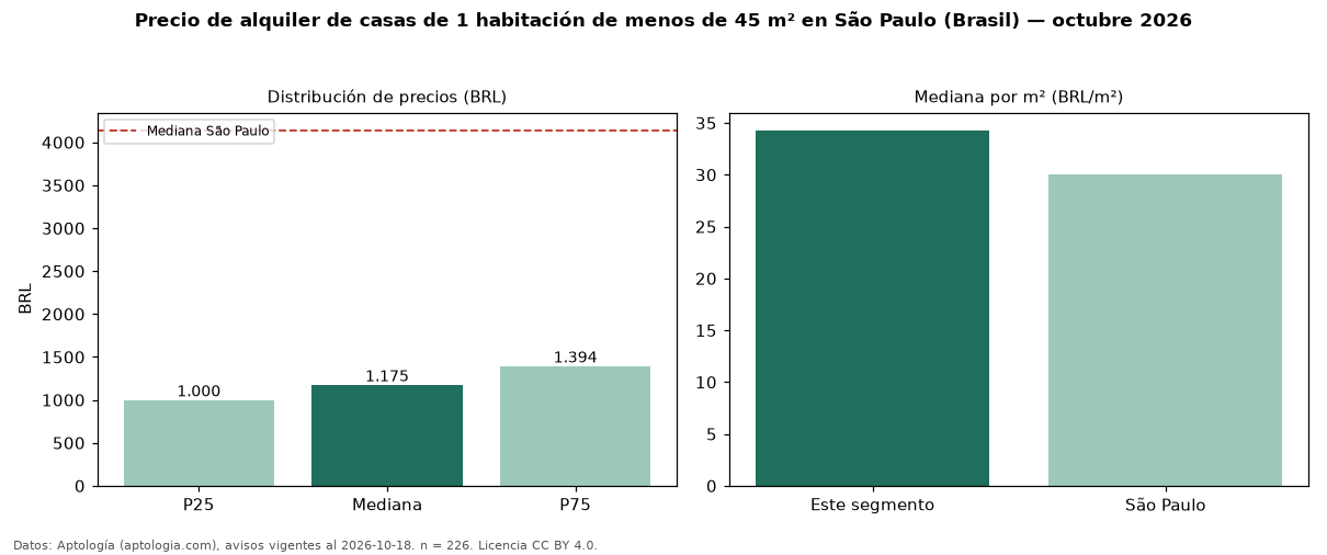 Precio de alquiler de casas de 1 habitación de menos de 45 m² en São Paulo (Brasil) — octubre 2026