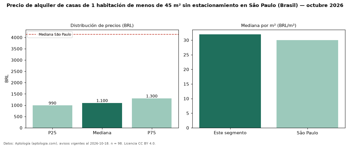 Precio de alquiler de casas de 1 habitación de menos de 45 m² sin estacionamiento en São Paulo (Brasil) — octubre 2026