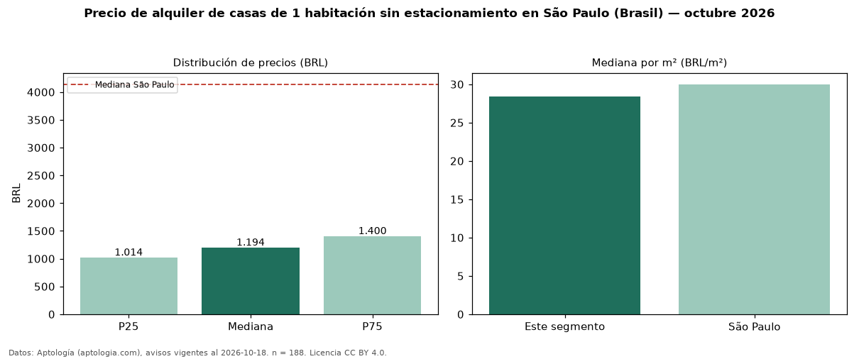 Precio de alquiler de casas de 1 habitación sin estacionamiento en São Paulo (Brasil) — octubre 2026