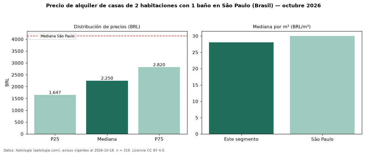 Precio de alquiler de casas de 2 habitaciones con 1 baño en São Paulo (Brasil) — octubre 2026