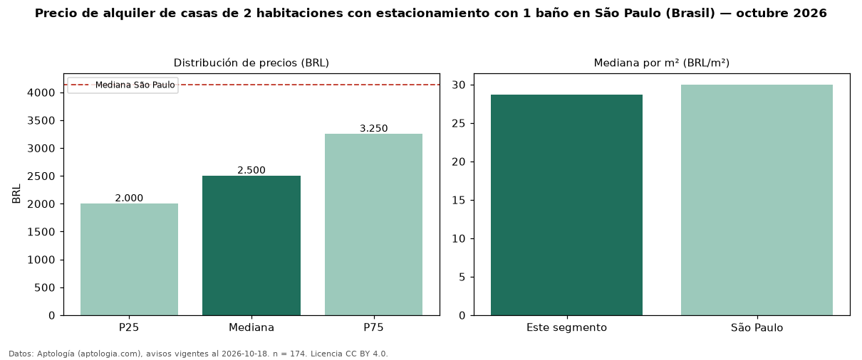 Precio de alquiler de casas de 2 habitaciones con estacionamiento con 1 baño en São Paulo (Brasil) — octubre 2026