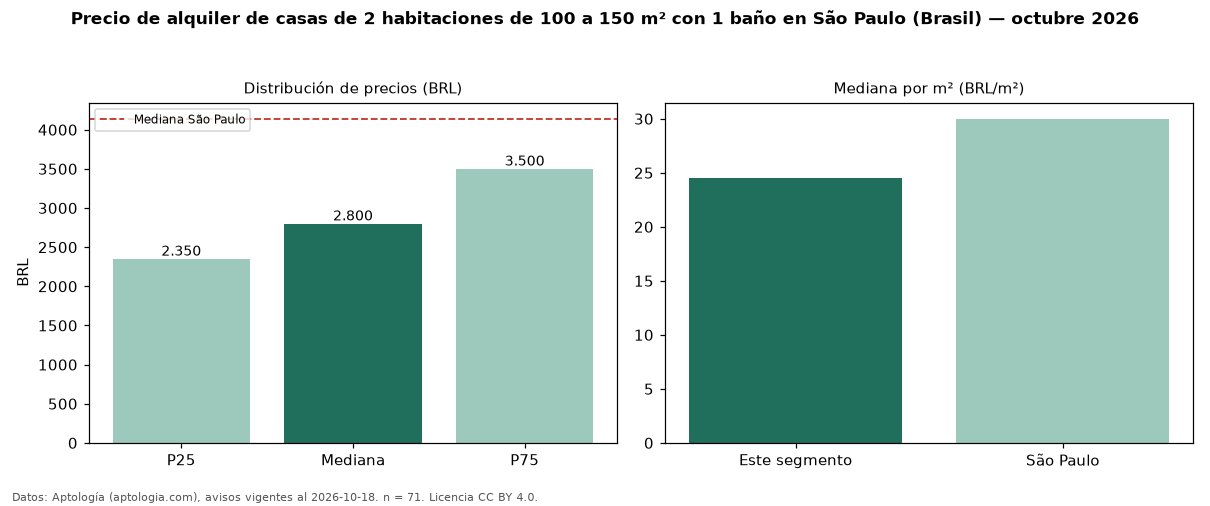 Precio de alquiler de casas de 2 habitaciones de 100 a 150 m² con 1 baño en São Paulo (Brasil) — octubre 2026