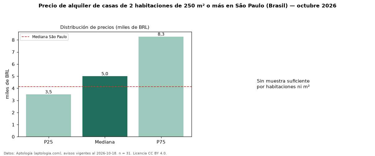 Precio de alquiler de casas de 2 habitaciones de 250 m² o más en São Paulo (Brasil) — octubre 2026
