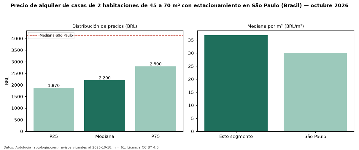 Precio de alquiler de casas de 2 habitaciones de 45 a 70 m² con estacionamiento en São Paulo (Brasil) — octubre 2026