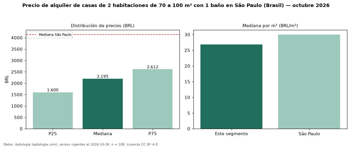 Precio de alquiler de casas de 2 habitaciones de 70 a 100 m² con 1 baño en São Paulo (Brasil) — octubre 2026