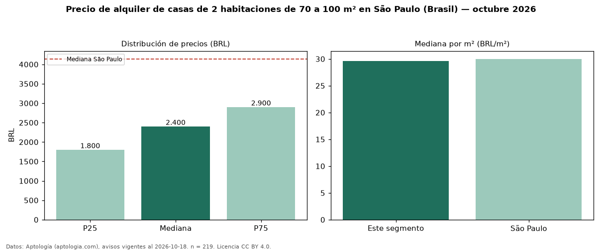 Precio de alquiler de casas de 2 habitaciones de 70 a 100 m² en São Paulo (Brasil) — octubre 2026