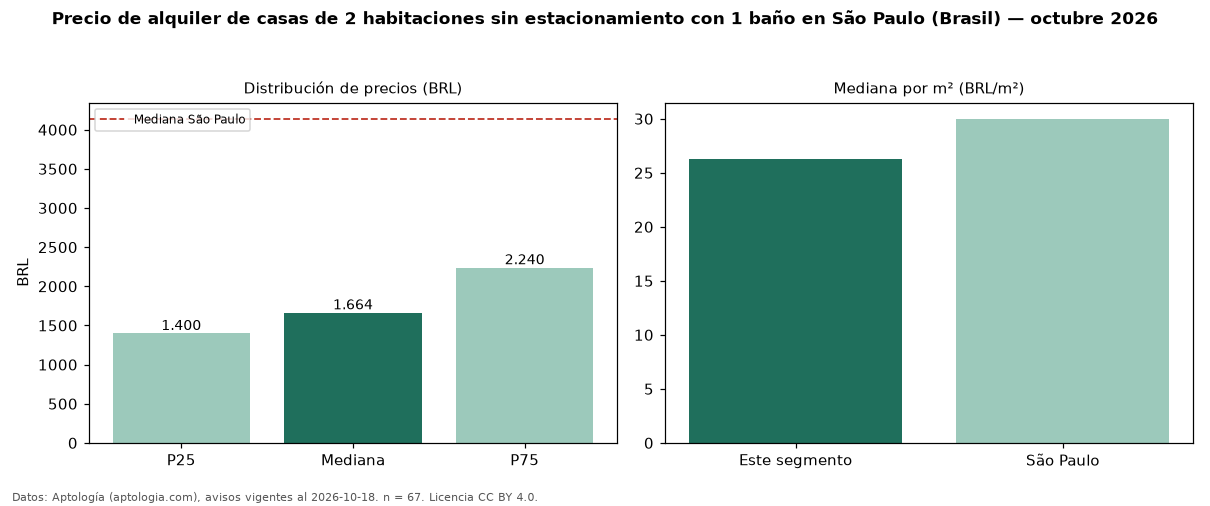 Precio de alquiler de casas de 2 habitaciones sin estacionamiento con 1 baño en São Paulo (Brasil) — octubre 2026