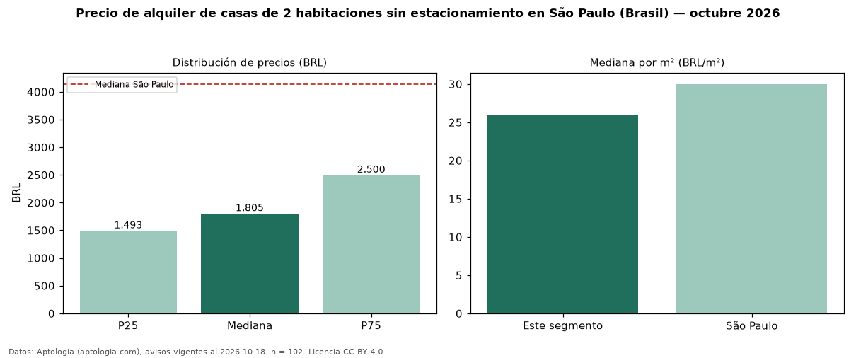 Precio de alquiler de casas de 2 habitaciones sin estacionamiento en São Paulo (Brasil) — octubre 2026