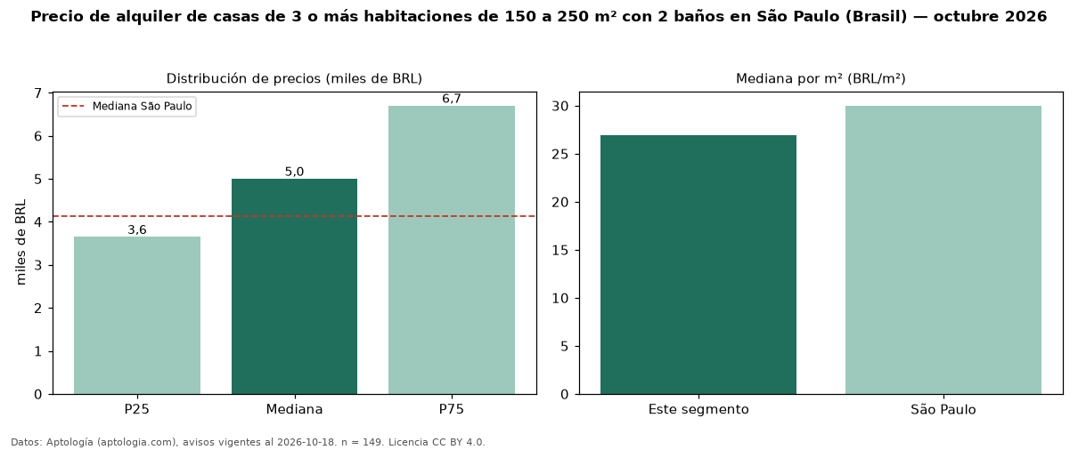 Precio de alquiler de casas de 3 o más habitaciones de 150 a 250 m² con 2 baños en São Paulo (Brasil) — octubre 2026