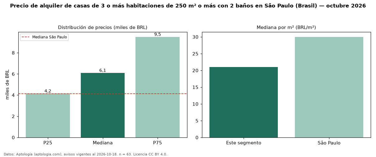 Precio de alquiler de casas de 3 o más habitaciones de 250 m² o más con 2 baños en São Paulo (Brasil) — octubre 2026