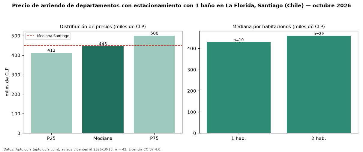 Precio de arriendo de departamentos con estacionamiento con 1 baño en La Florida, Santiago (Chile) — octubre 2026