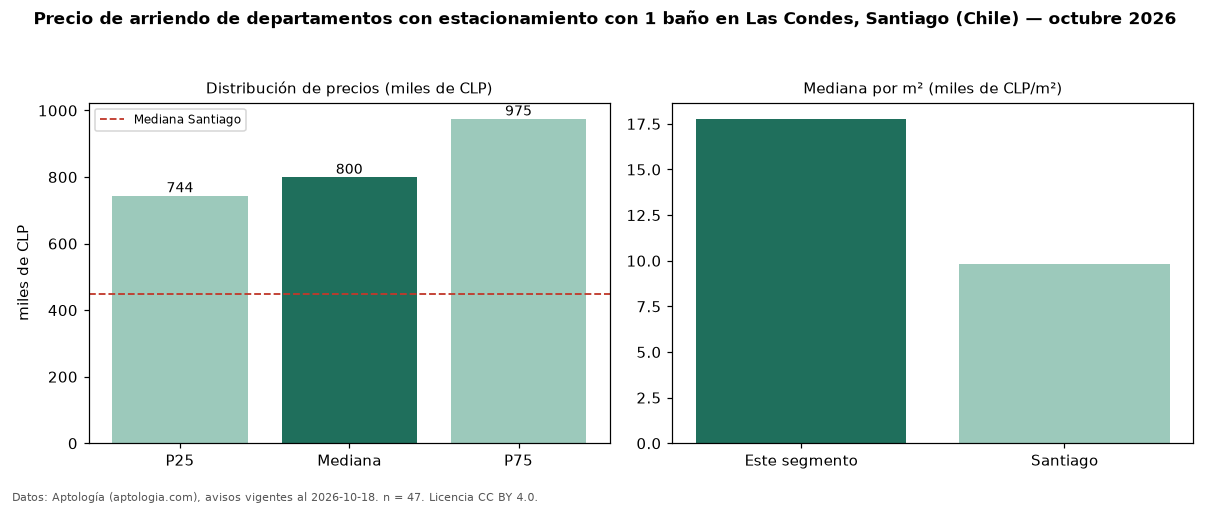 Precio de arriendo de departamentos con estacionamiento con 1 baño en Las Condes, Santiago (Chile) — octubre 2026