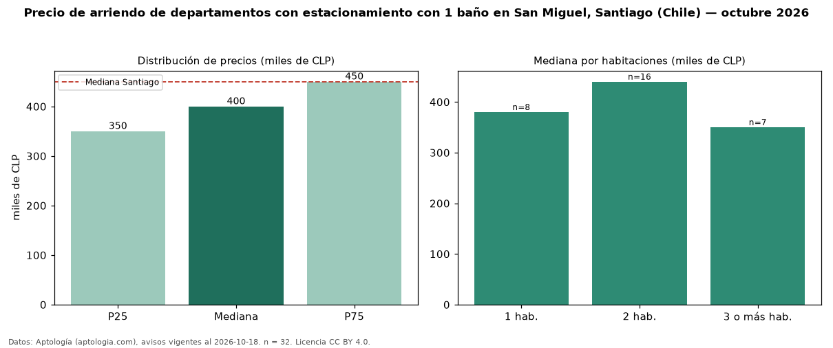 Precio de arriendo de departamentos con estacionamiento con 1 baño en San Miguel, Santiago (Chile) — octubre 2026