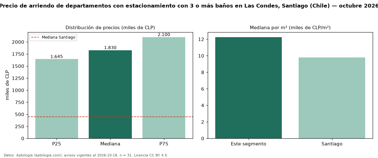 Precio de arriendo de departamentos con estacionamiento con 3 o más baños en Las Condes, Santiago (Chile) — octubre 2026
