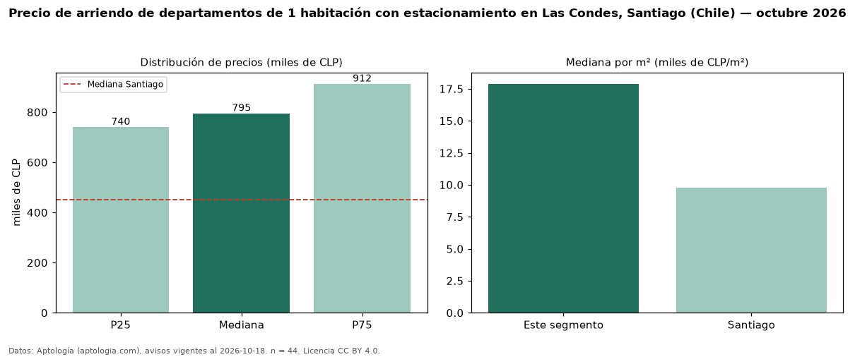 Precio de arriendo de departamentos de 1 habitación con estacionamiento en Las Condes, Santiago (Chile) — octubre 2026